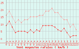 Courbe de la force du vent pour Valleroy (54)