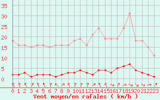 Courbe de la force du vent pour Le Mesnil-Esnard (76)