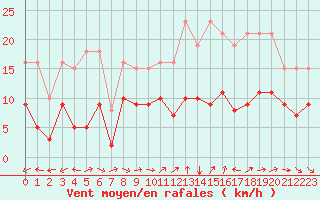 Courbe de la force du vent pour Monts-sur-Guesnes (86)