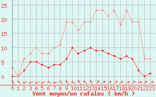 Courbe de la force du vent pour Nonaville (16)