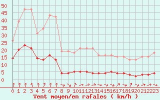 Courbe de la force du vent pour Avila - La Colilla (Esp)