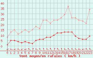 Courbe de la force du vent pour Anglars St-Flix(12)