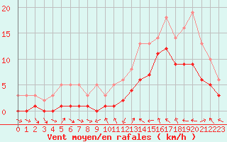 Courbe de la force du vent pour Manlleu (Esp)