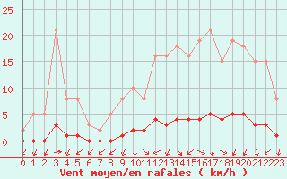 Courbe de la force du vent pour Vernouillet (78)