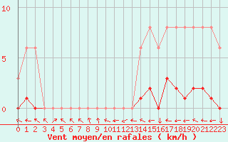 Courbe de la force du vent pour Mazres Le Massuet (09)