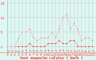 Courbe de la force du vent pour Lhospitalet (46)