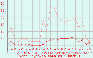 Courbe de la force du vent pour Sauteyrargues (34)