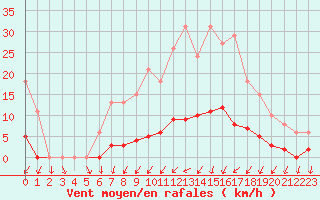 Courbe de la force du vent pour Mouilleron-le-Captif (85)