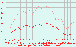 Courbe de la force du vent pour Frontenay (79)