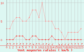 Courbe de la force du vent pour Lignerolles (03)