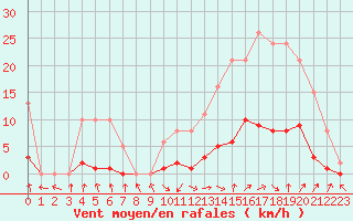 Courbe de la force du vent pour Isle-sur-la-Sorgue (84)