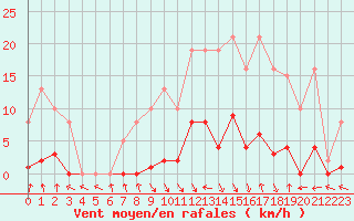 Courbe de la force du vent pour Pinsot (38)