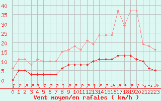 Courbe de la force du vent pour Tour-en-Sologne (41)