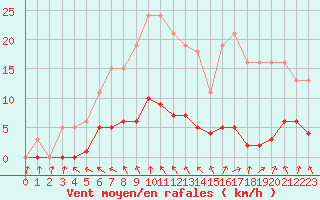 Courbe de la force du vent pour Hd-Bazouges (35)