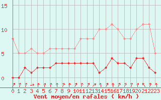 Courbe de la force du vent pour Amiens - Dury (80)