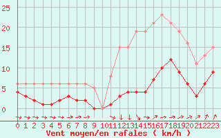 Courbe de la force du vent pour Estres-la-Campagne (14)