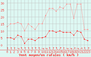 Courbe de la force du vent pour Champagne-sur-Seine (77)