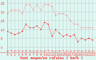 Courbe de la force du vent pour Liefrange (Lu)