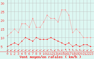 Courbe de la force du vent pour Pomrols (34)