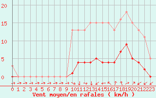 Courbe de la force du vent pour Kernascleden (56)