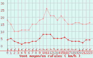 Courbe de la force du vent pour Nostang (56)