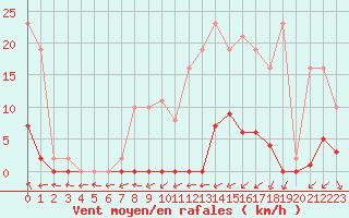 Courbe de la force du vent pour Trgueux (22)