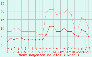 Courbe de la force du vent pour Pomrols (34)