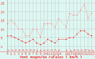Courbe de la force du vent pour Noyarey (38)