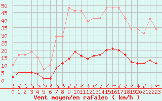 Courbe de la force du vent pour Remich (Lu)