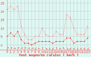 Courbe de la force du vent pour Ancey (21)