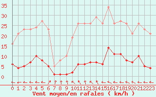 Courbe de la force du vent pour Pertuis - Grand Cros (84)