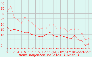 Courbe de la force du vent pour Liefrange (Lu)