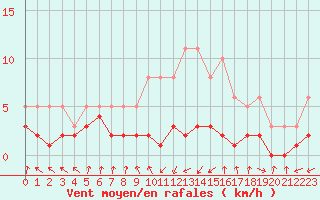 Courbe de la force du vent pour Grasque (13)