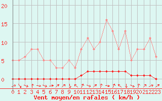 Courbe de la force du vent pour La Lande-sur-Eure (61)