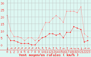 Courbe de la force du vent pour La Beaume (05)