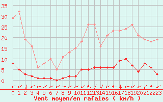 Courbe de la force du vent pour Trgueux (22)