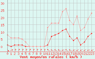 Courbe de la force du vent pour Montredon des Corbires (11)