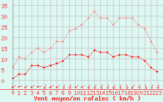 Courbe de la force du vent pour Hestrud (59)