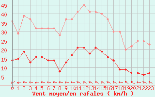 Courbe de la force du vent pour Turretot (76)