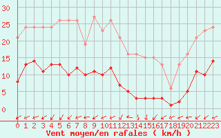 Courbe de la force du vent pour Bulson (08)