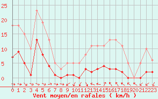 Courbe de la force du vent pour Narbonne-Ouest (11)