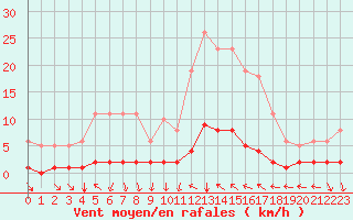 Courbe de la force du vent pour Cavalaire-sur-Mer (83)