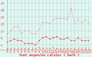 Courbe de la force du vent pour Saffr (44)