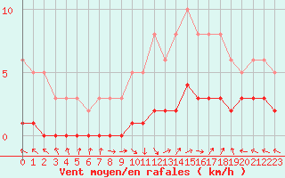 Courbe de la force du vent pour Saint-Laurent-du-Pont (38)