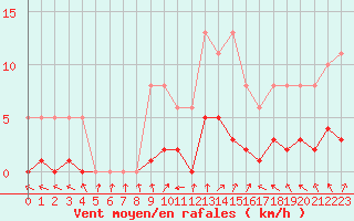 Courbe de la force du vent pour Valleroy (54)