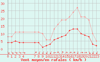 Courbe de la force du vent pour Estres-la-Campagne (14)