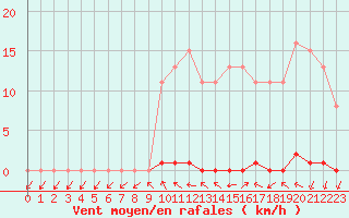 Courbe de la force du vent pour Grardmer (88)