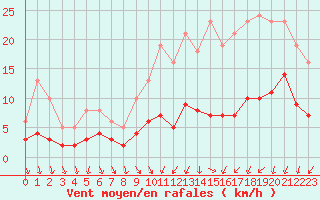 Courbe de la force du vent pour Combs-la-Ville (77)