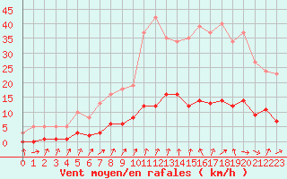 Courbe de la force du vent pour Trgueux (22)