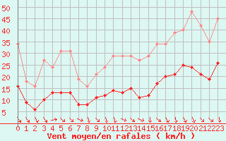 Courbe de la force du vent pour Pomrols (34)